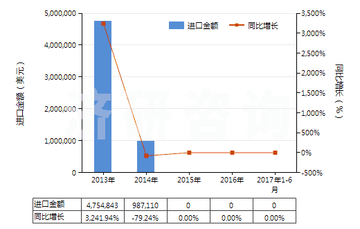 2013-2017年6月中國主要含銅的礦渣、礦灰及殘渣(冶煉鋼鐵所產生灰、渣的除外)(HS26203000)進口總額及增速統(tǒng)計